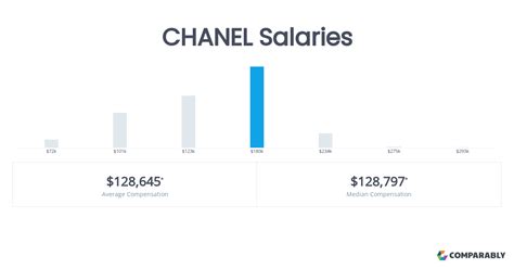 how much does chanel pay